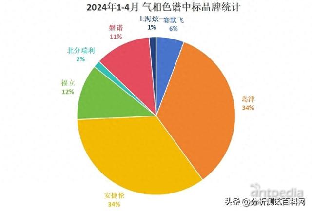 1-4月气相色谱中标盘点：两家色谱巨头齐头并进 国产占到26% 