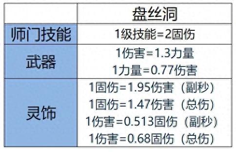 梦幻西游：普陀山、天机城、盘丝洞三大门派，固伤输出对比 