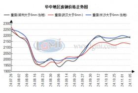 华中废钢市场价格主稳个涨 明日价格稳中偏强调整 