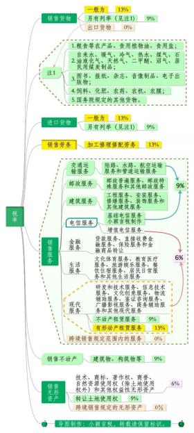 实用分享！2020最新最全增值税税率表 